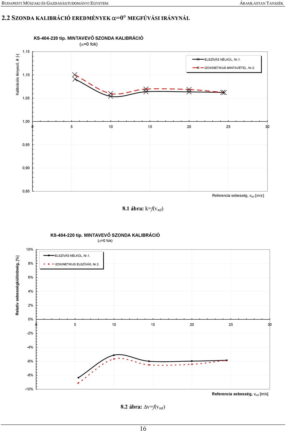 1, 5 1 15 2 25 3,95,9,85 Referencia sebesség, v ref [m/s ] 8.1 ábra: k=f(v ref ) KS-44-22 típ.