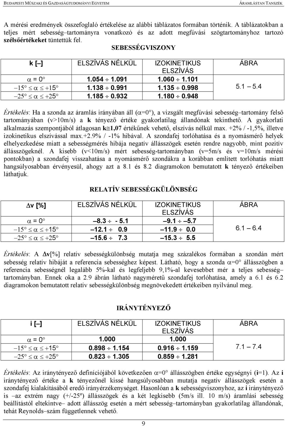 SEBESSÉGVISZONY k [ ] ELSZÍVÁS NÉLKÜL IZOKINETIKUS ELSZÍVÁS α = 1.54 1.91 1.6 1.11 15 α +15 1.138.991 1.135.998 25 α +25 1.185.932 1.18.948 ÁBRA 5.1 5.