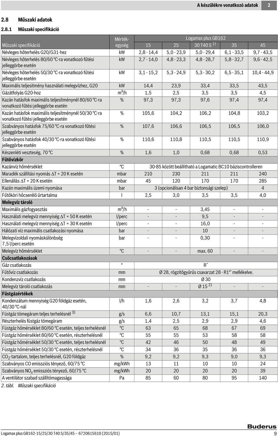 Műszaki specifikáció Mértékegység Logamax plus GB62 Műszaki specifikáció 5 25 30 T40 S ) 35 45 Névleges hőterhelés G20/G3-hez kw 2,8-4,4 5,0-23,9 5,0-29,4 6, - 33,5 9,7-43,5 Névleges hőterhelés 80/60