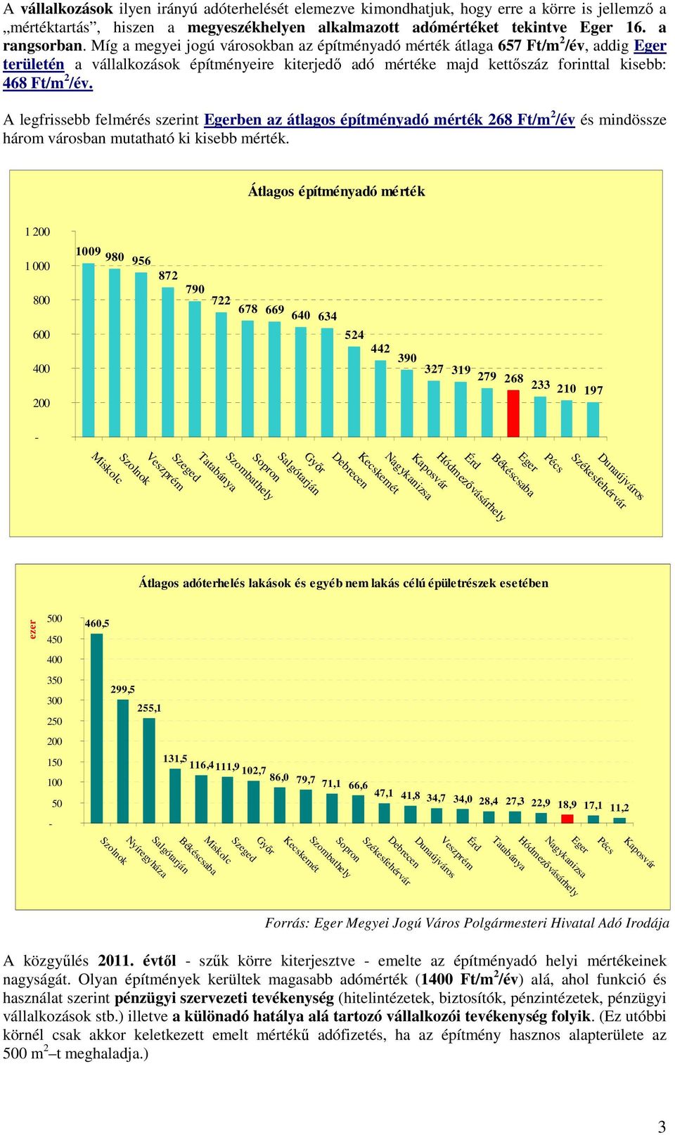 A legfrissebb felmérés szerint Egerben az átlagos építményadó mérték 268 Ft/m 2 /év és mindössze három városban mutatható ki kisebb mérték.