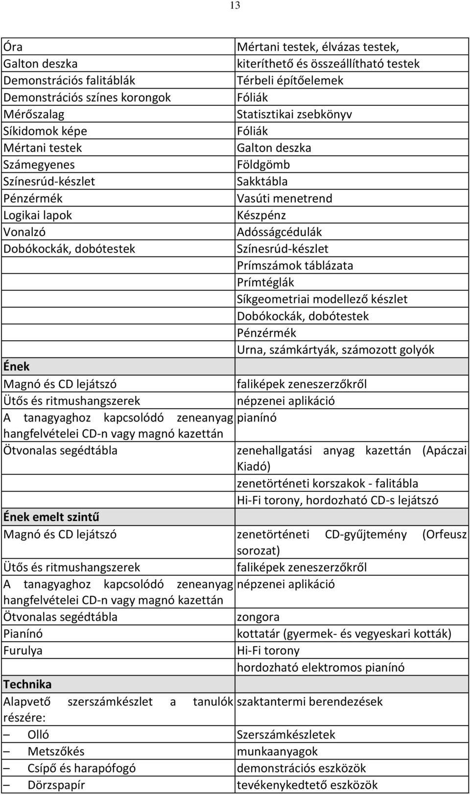 dobótestek Színesrúd-készlet Prímszámok táblázata Prímtéglák Síkgeometriai modellező készlet Dobókockák, dobótestek Pénzérmék Urna, számkártyák, számozott golyók Ének Magnó és CD lejátszó faliképek