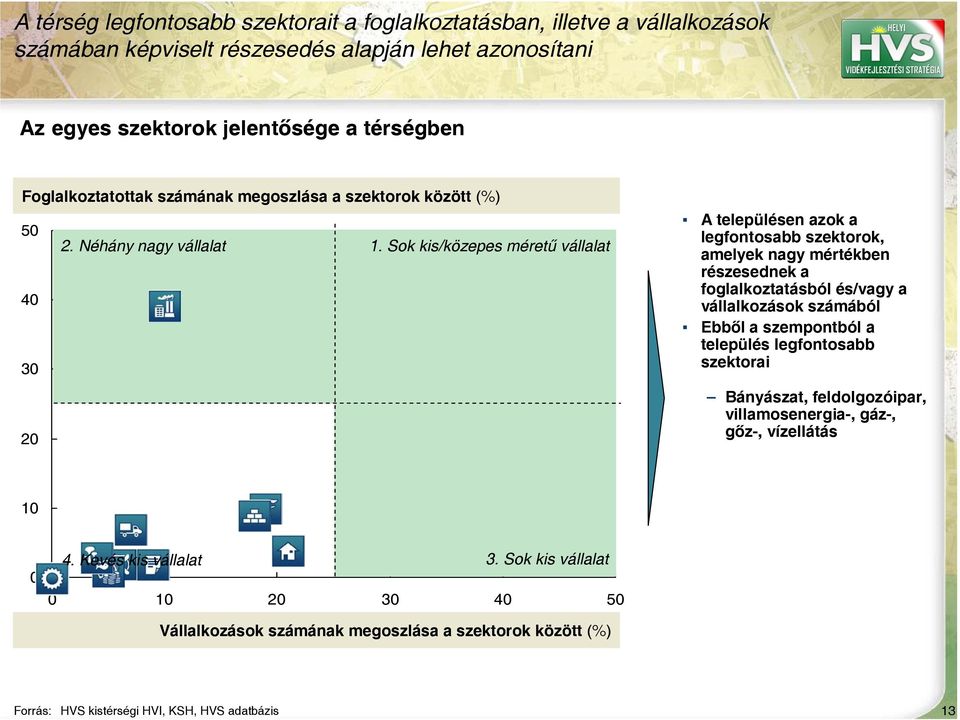 Sok kis/közepes méretű vállalat 40 30 20 A településen azok a legfontosabb szektorok, amelyek nagy mértékben részesednek a foglalkoztatásból és/vagy a vállalkozások számából Ebből a