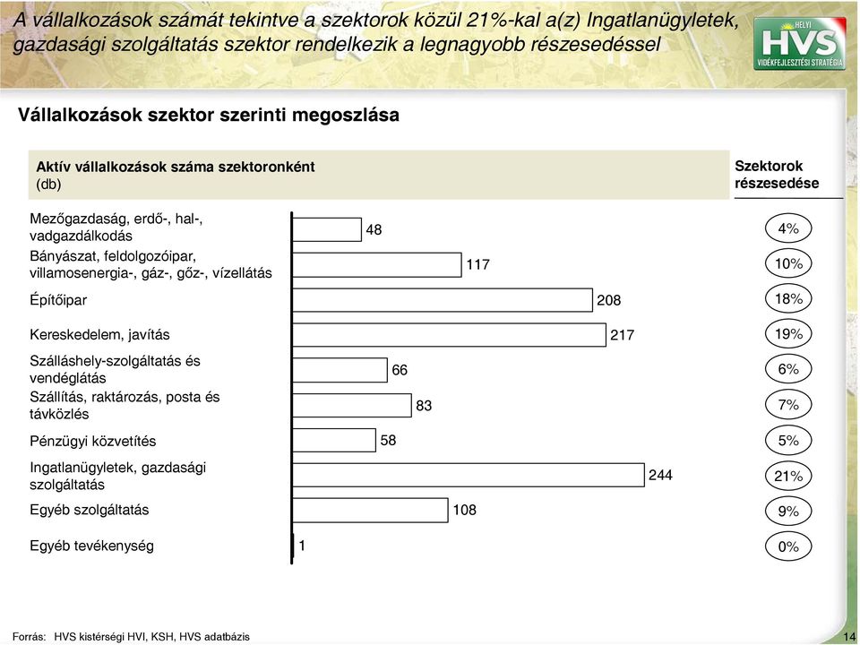 gáz-, gőz-, vízellátás 48 117 4% 1 Építőipar 208 18% Kereskedelem, javítás 217 19% Szálláshely-szolgáltatás és vendéglátás Szállítás, raktározás, posta és távközlés 66 83 6%