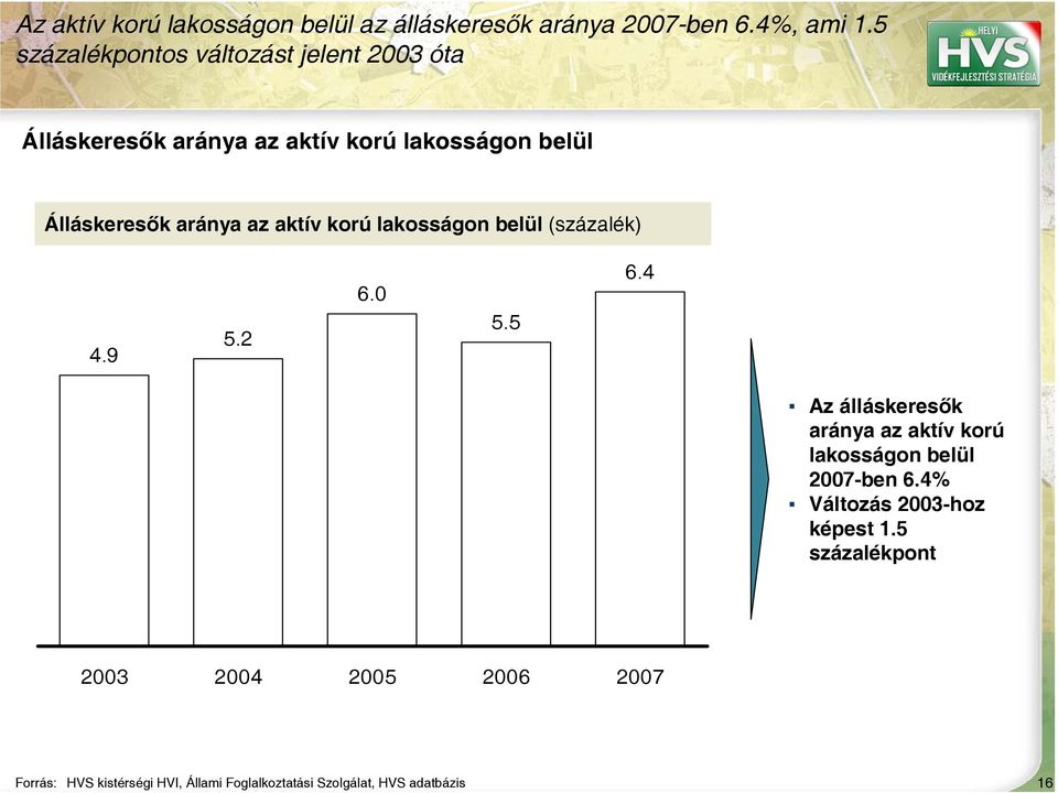 az aktív korú lakosságon belül (százalék) 4.9 5.2 6.0 5.5 6.