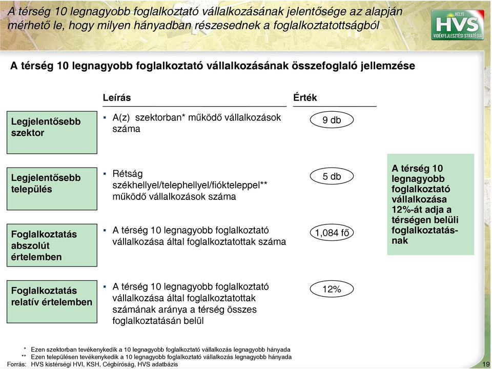 székhellyel/telephellyel/fiókteleppel** működő vállalkozások száma A térség 10 legnagyobb foglalkoztató vállalkozása által foglalkoztatottak száma 5 db 1,084 fő A térség 10 legnagyobb foglalkoztató