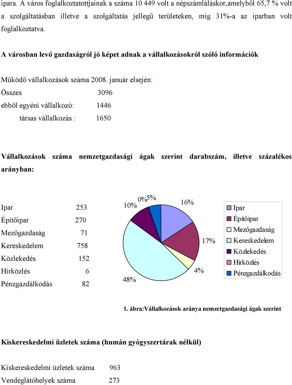 január elsején: Összes 3096 ebből egyéni vállalkozó: 1446 társas vállalkozás : 1650 Vállalkozások száma nemzetgazdasági ágak szerint darabszám, illetve százalékos arányban: Ipar 253 10% 0% 5% 16%