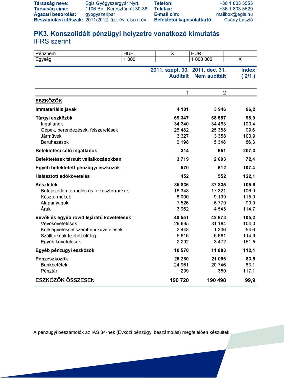Konszolidált pénzügyi helyzetre vonatkozó kimutatás IFRS szerint Pénznem HUF X EUR Egység 1 000 1 000 000 X 2011. szept. 30. Auditált 2011. dec. 31.