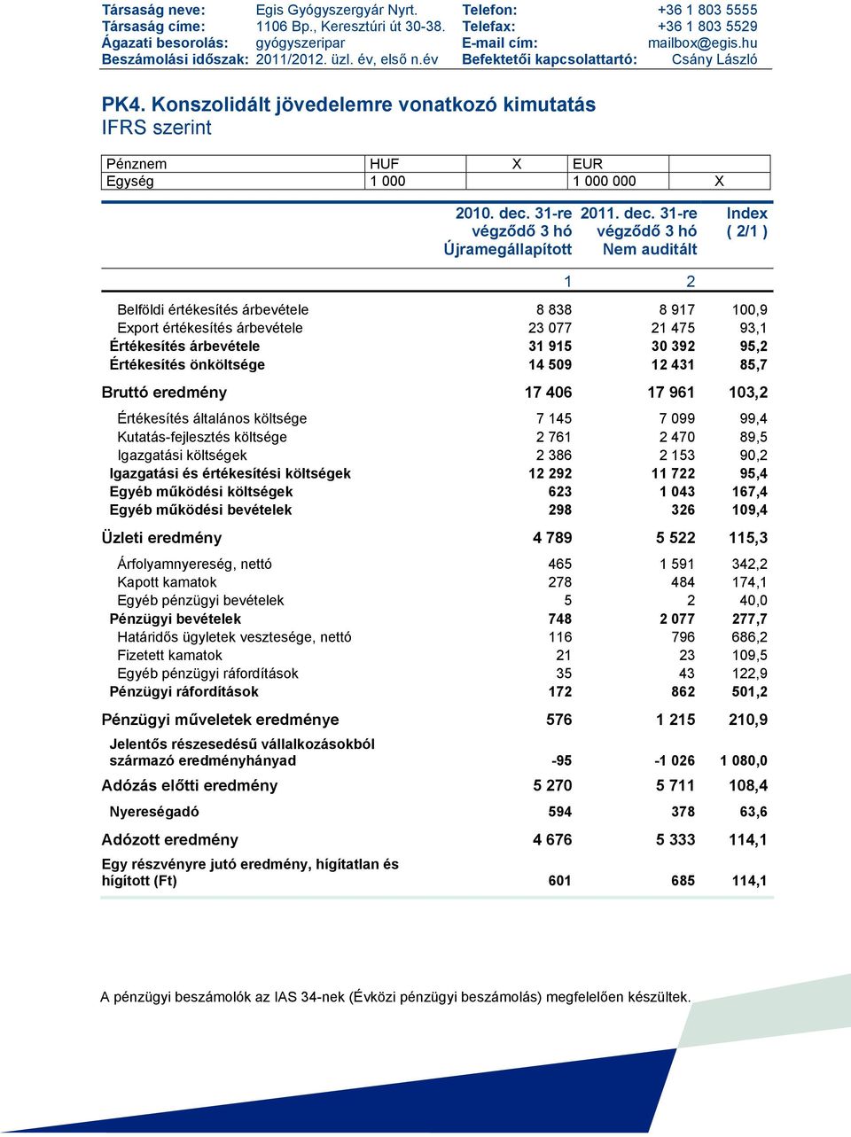 Konszolidált jövedelemre vonatkozó kimutatás IFRS szerint Pénznem HUF X EUR Egység 1 000 1 000 000 X 2010. dec.