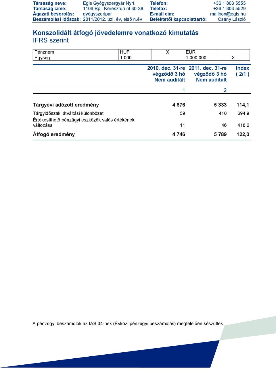 év Befektetői kapcsolattartó: Csány László Konszolidált átfogó jövedelemre vonatkozó kimutatás IFRS szerint Pénznem HUF X EUR Egység 1 000 1 000 000 X 2010. dec.