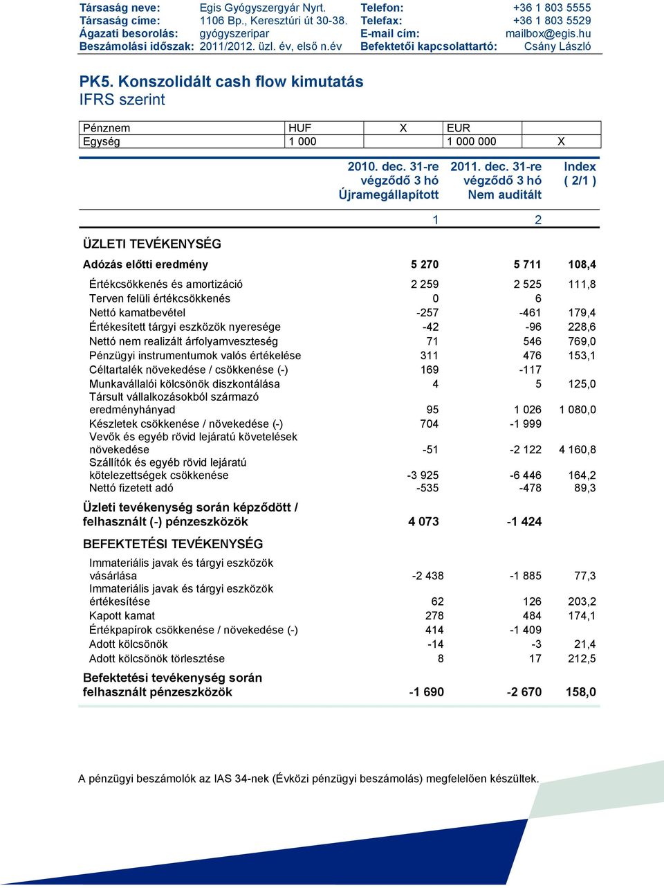 31-re végződő 3 hó Újramegállapított 2011. dec.