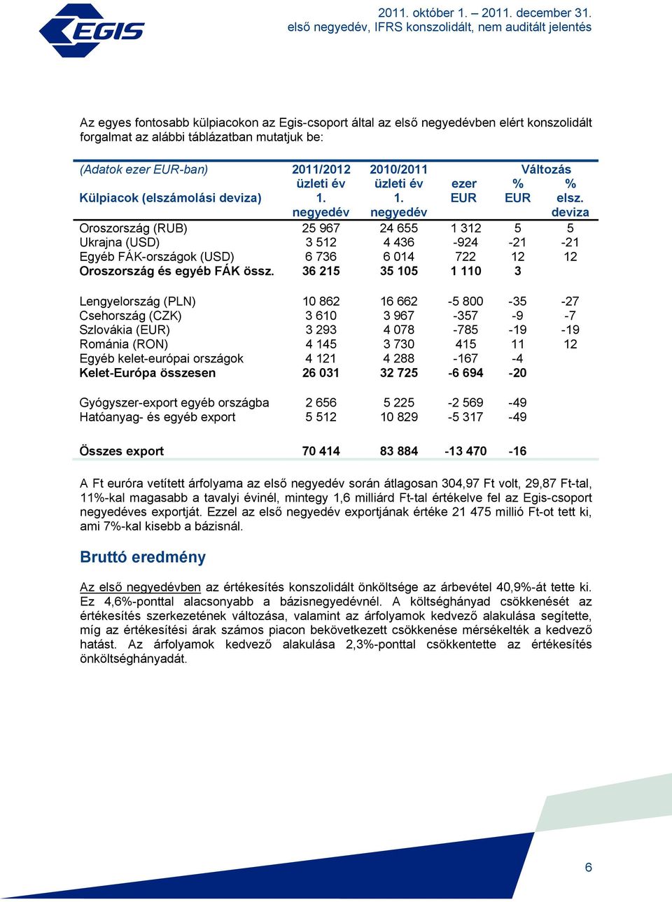 (elszámolási deviza) üzleti év 1. negyedév üzleti év 1. negyedév ezer EUR % EUR % elsz.