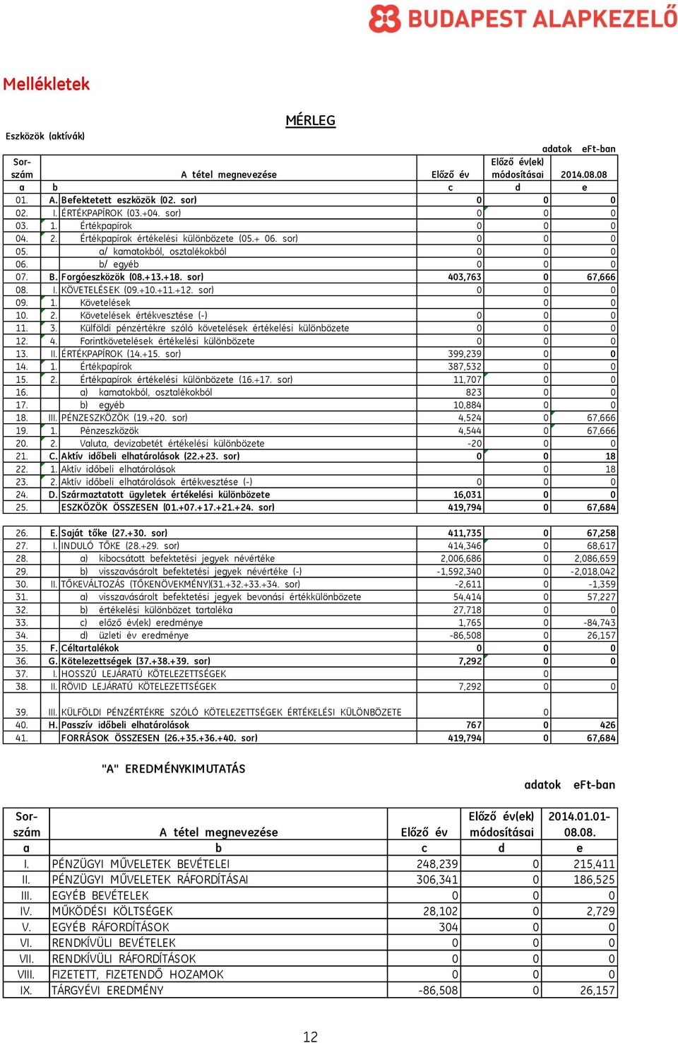 Forgóeszközök (08.+13.+18. sor) 403,763 0 67,666 08. I. KÖVETELÉSEK (09.+10.+11.+12. sor) 0 0 0 09. 1. Követelések 0 0 10. 2. Követelések értékvesztése (-) 0 0 0 11. 3.