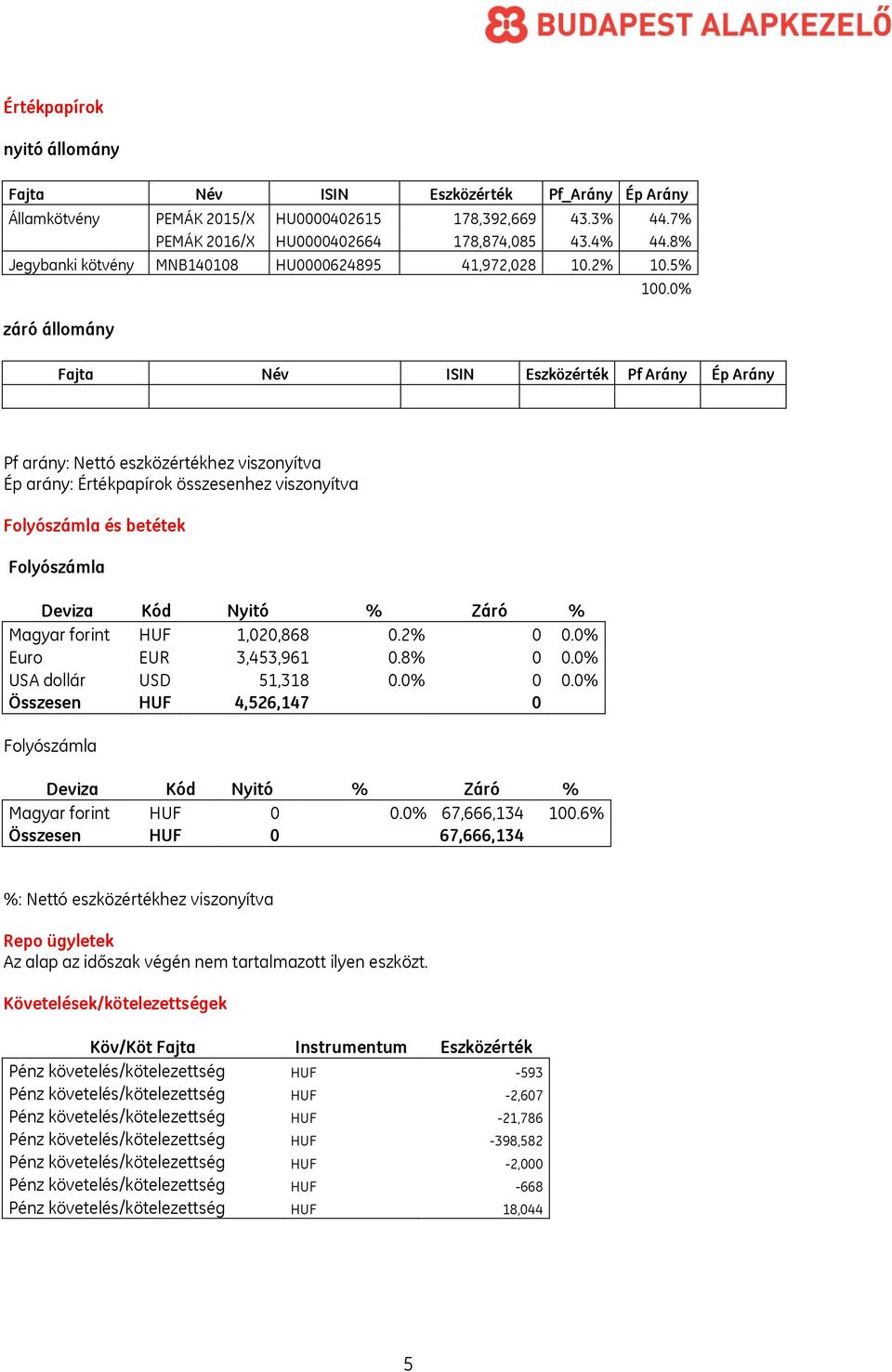 0% Fajta Név ISIN Eszközérték Pf Arány Ép Arány Pf arány: Nettó eszközértékhez viszonyítva Ép arány: Értékpapírok összesenhez viszonyítva Folyószámla és betétek Folyószámla Deviza Kód Nyitó % Záró %