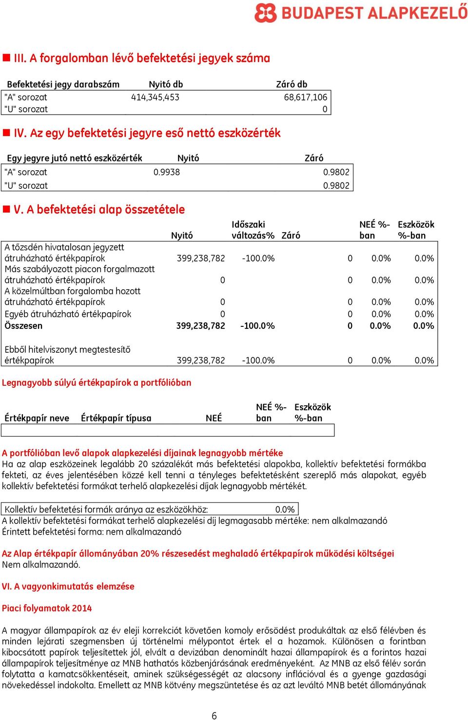 A befektetési alap összetétele Időszaki változás% Záró NEÉ %- ban Eszközök %-ban Nyitó A tőzsdén hivatalosan jegyzett átruházható értékpapírok 399,238,782-100.0% 0 