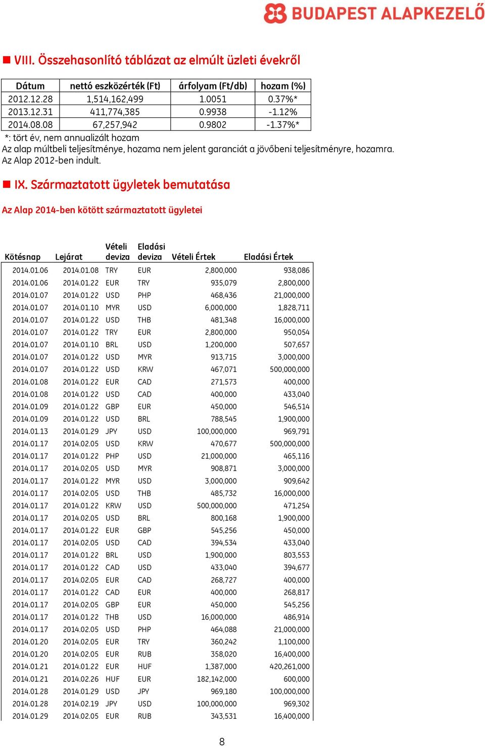 Származtatott ügyletek bemutatása Az Alap 2014-ben kötött származtatott ügyletei Kötésnap Lejárat Vételi deviza Eladási deviza Vételi Értek Eladási Értek 2014.01.06 2014.01.08 TRY EUR 2,800,000 938,086 2014.