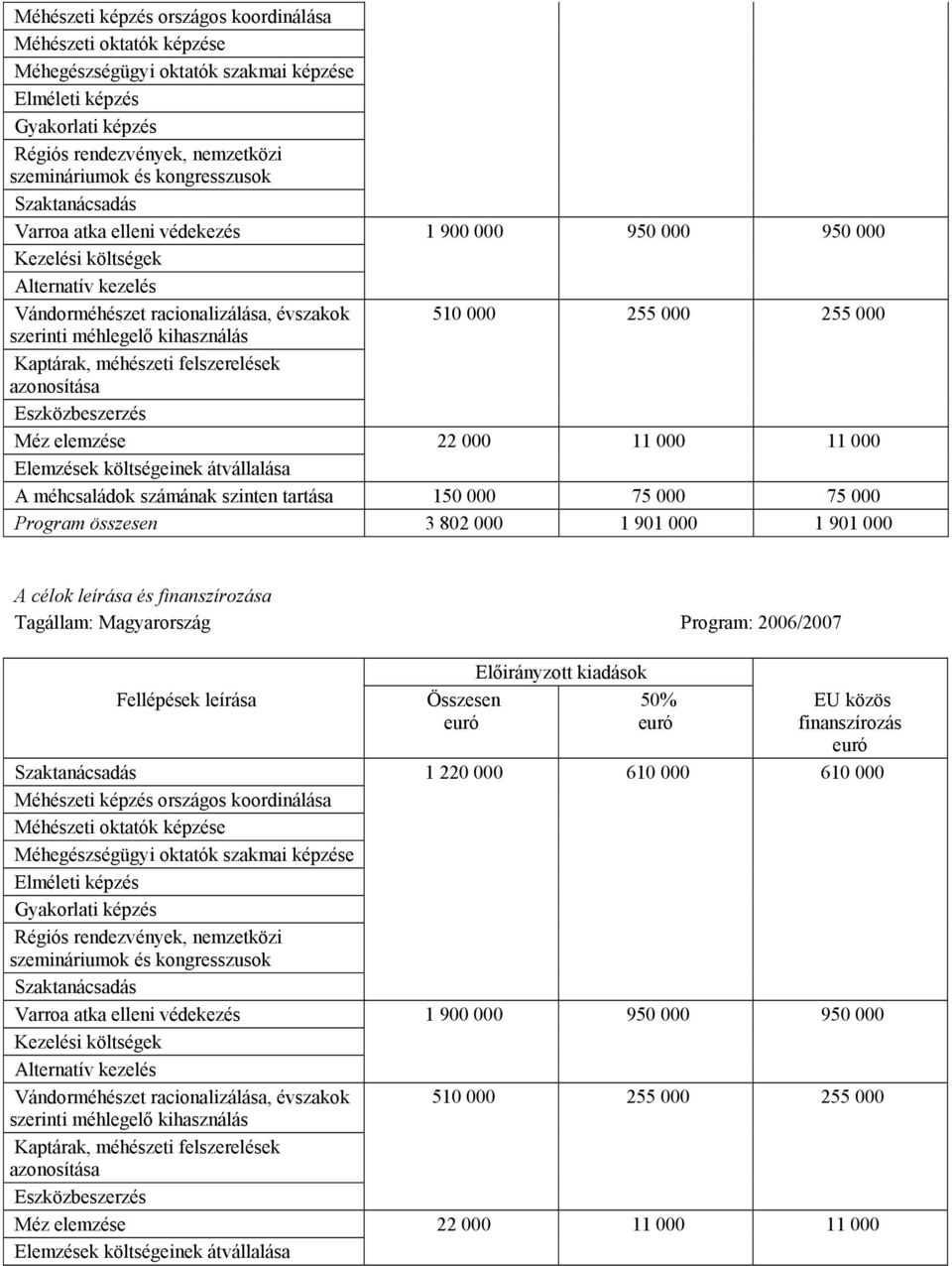 méhlegelő kihasználás Kaptárak, méhészeti felszerelések azonosítása Eszközbeszerzés Méz elemzése 22 000 11 000 11 000 Elemzések költségeinek átvállalása A méhcsaládok számának szinten tartása 150 000