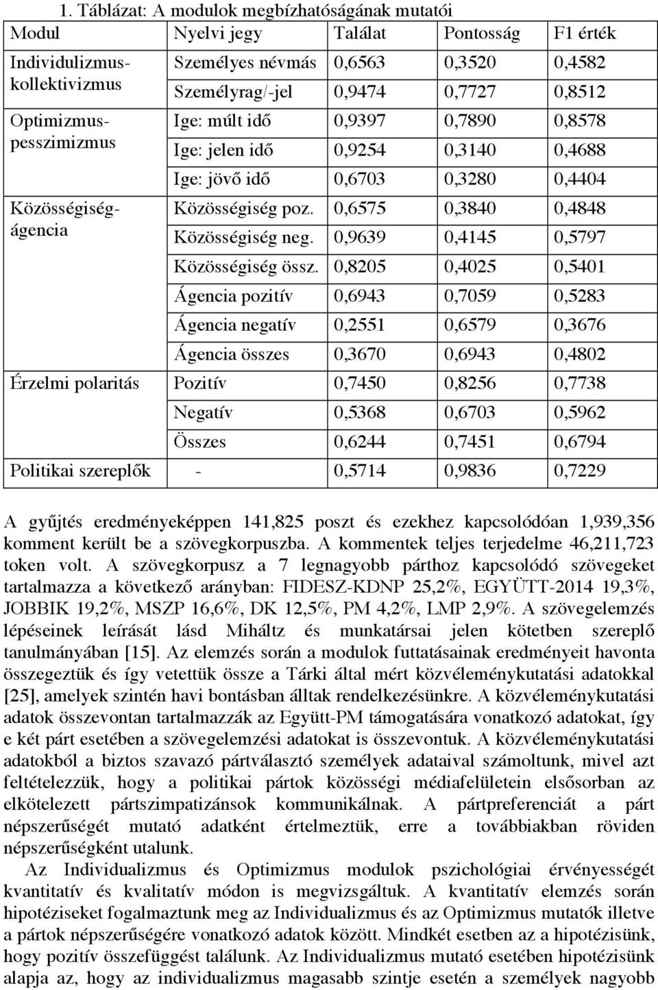 0,6575 0,3840 0,4848 Közösségiség neg. 0,9639 0,4145 0,5797 Közösségiség össz.