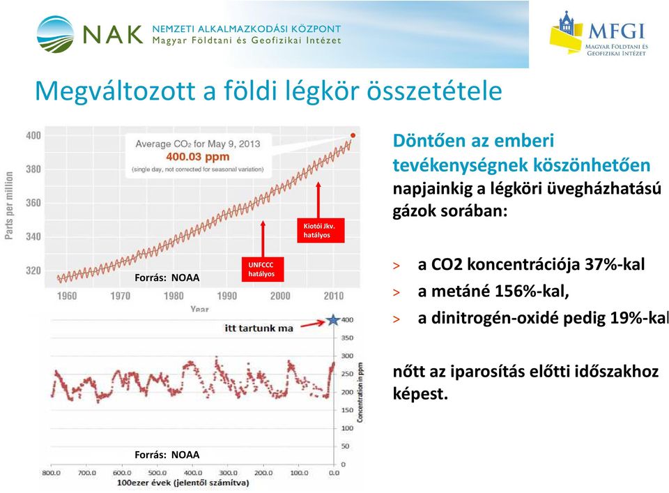 üvegházhatású gázok sorában: Forrás: NOAA UNFCCC hatályos > a CO2 koncentrációja