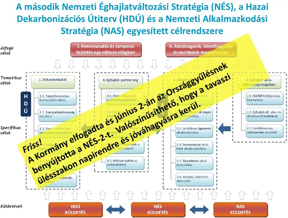 Dekarbonizációs Útiterv (HDÚ) és a