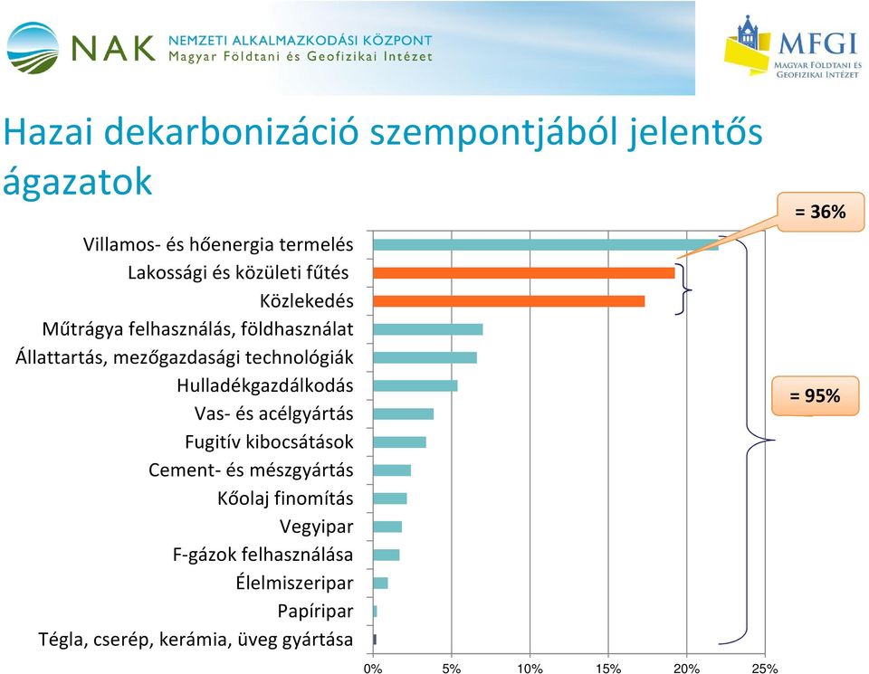 Hulladékgazdálkodás Vas- és acélgyártás Fugitív kibocsátások Cement- és mészgyártás Kőolaj finomítás