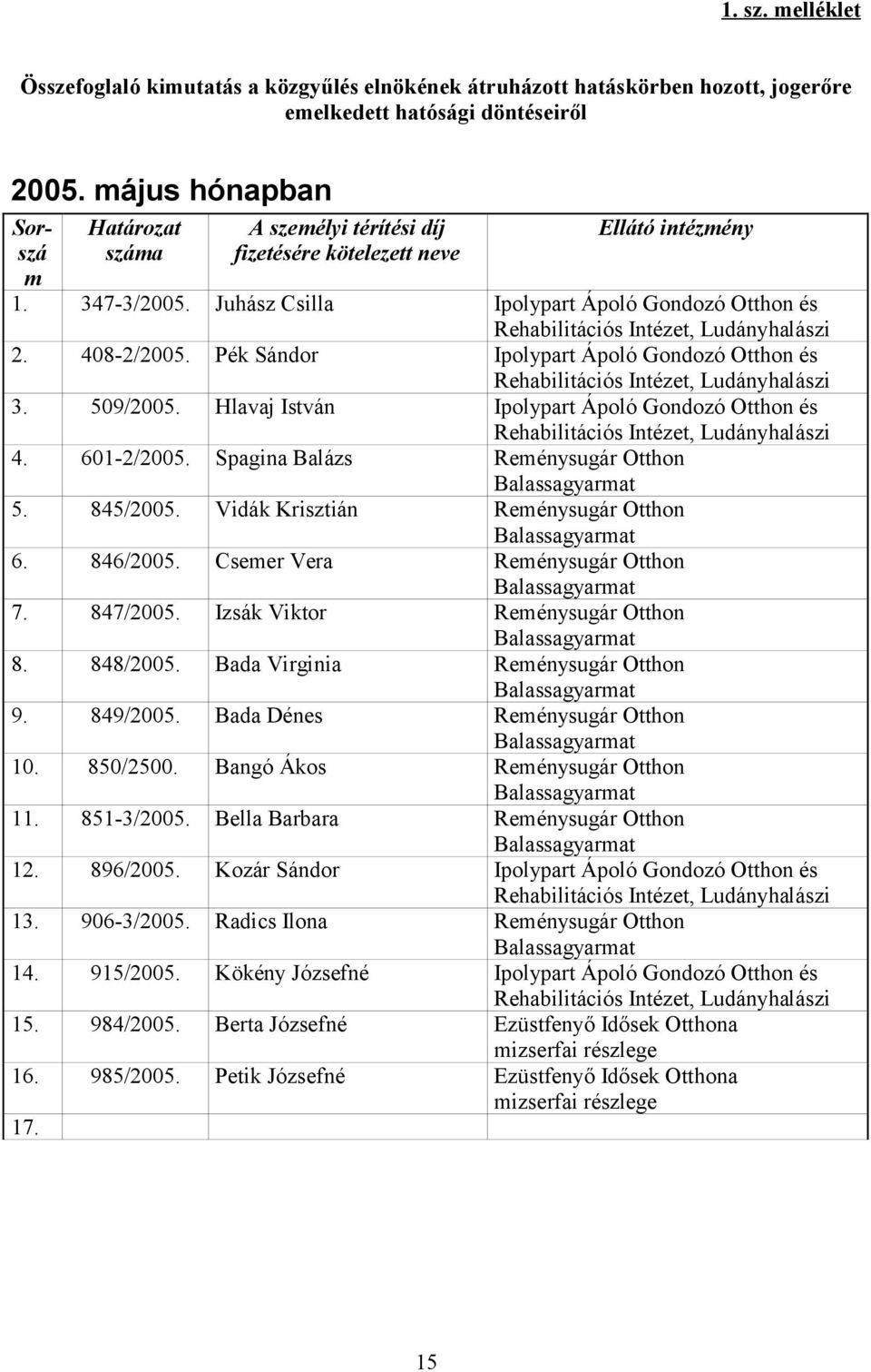 Juhász Csilla Ipolypart Ápoló Gondozó Otthon és Rehabilitációs Intézet, Ludányhalászi 2. 408-2/2005. Pék Sándor Ipolypart Ápoló Gondozó Otthon és Rehabilitációs Intézet, Ludányhalászi 3. 509/2005.