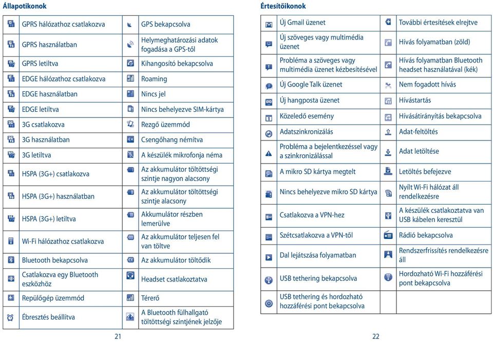 Helymeghatározási adatok fogadása a GPS-től Kihangosító bekapcsolva Roaming Nincs jel Nincs behelyezve SIM-kártya Rezgő üzemmód Csengőhang némítva A készülék mikrofonja néma Az akkumulátor