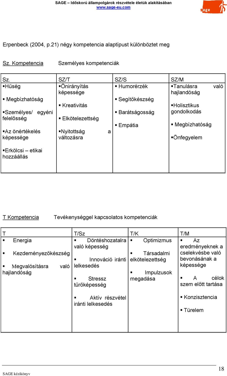 gondolkodás Megbízhatóság Az önértékelés Nyitottság a képessége változásra Önfegyelem Erkölcsi etikai hozzáállás T Kompetencia Tevékenységgel kapcsolatos kompetenciák T T/Sz T/K T/M Energia