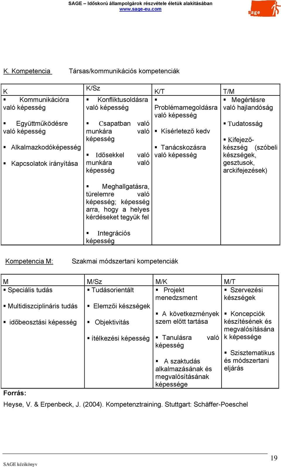 való munkára való képesség Idősekkel való munkára való képesség K/T Problémamegoldásra való képesség Kísérletező kedv Tanácskozásra való képesség T/M Megértésre való hajlandóság Tudatosság