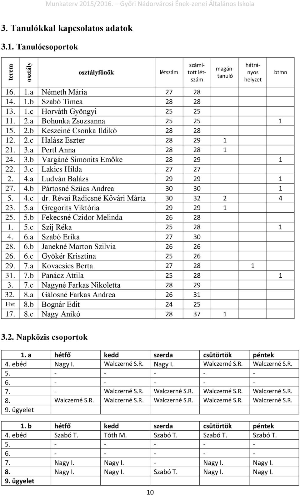 a Ludván Balázs 29 29 1 27. 4.b Pártosné Szücs Andrea 30 30 1 5. 4.c dr. Révai Radicsné Kővári Márta 30 32 2 4 23. 5.a Gregorits Viktória 29 29 1 25. 5.b Fekecsné Czidor Melinda 26 28 1. 5.c Szij Réka 25 28 1 4.