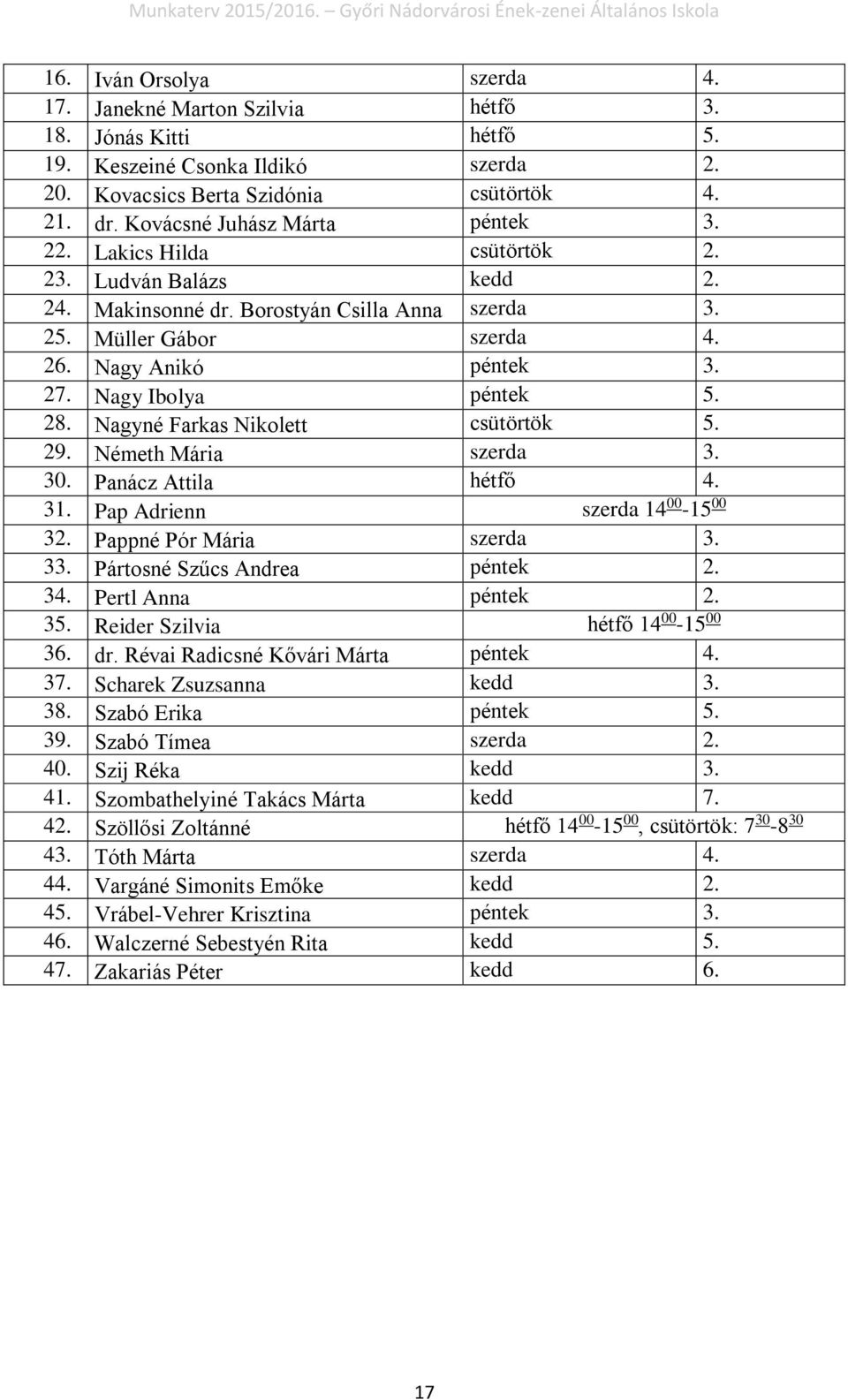 Nagy Ibolya péntek 5. 28. Nagyné Farkas Nikolett csütörtök 5. 29. Németh Mária szerda 3. 30. Panácz Attila hétfő 4. 31. Pap Adrienn szerda 14 00-15 00 32. Pappné Pór Mária szerda 3. 33.