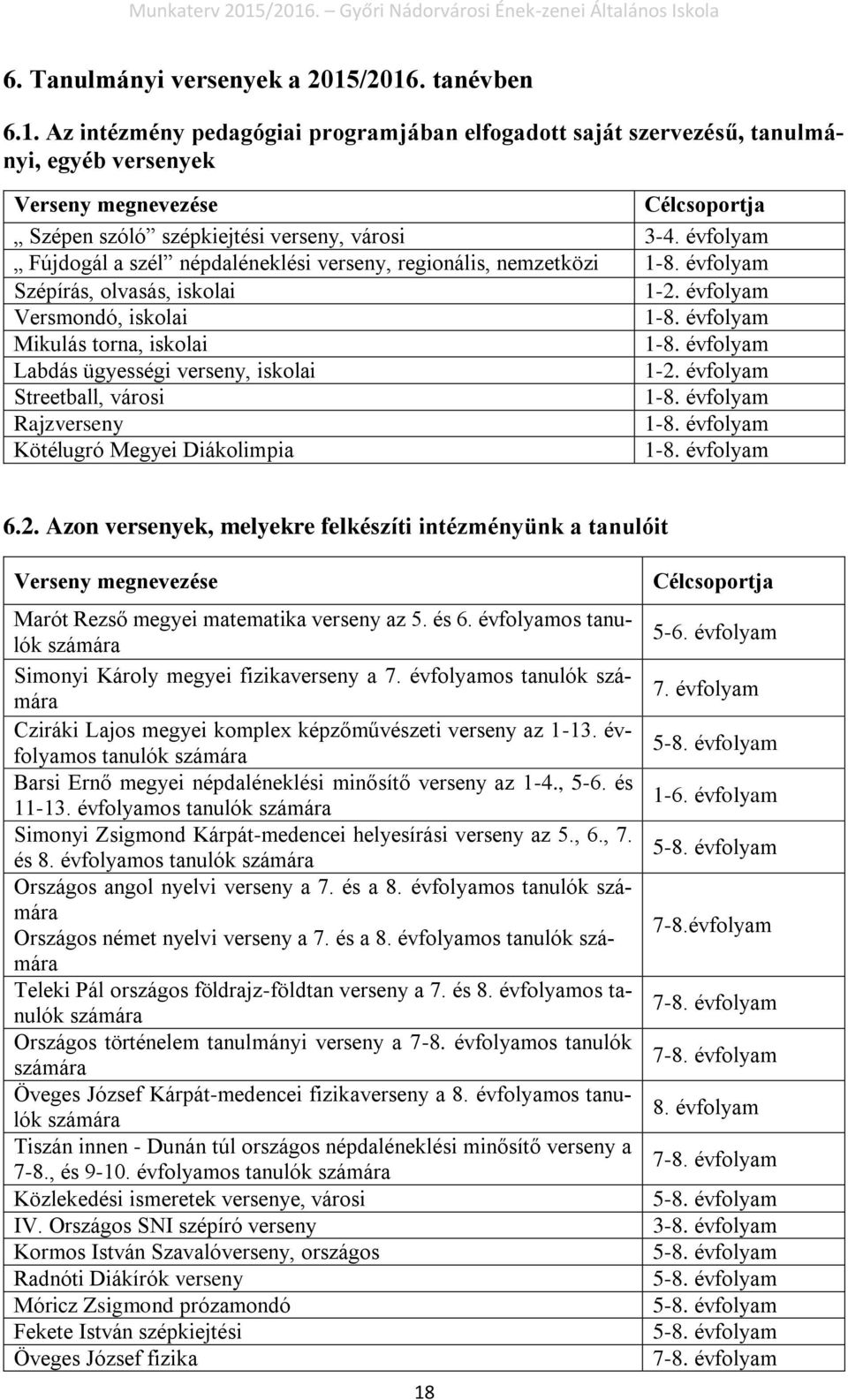 évfolyam Fújdogál a szél népdaléneklési verseny, regionális, nemzetközi 1-8. évfolyam Szépírás, olvasás, iskolai 1-2. évfolyam Versmondó, iskolai 1-8. évfolyam Mikulás torna, iskolai 1-8.