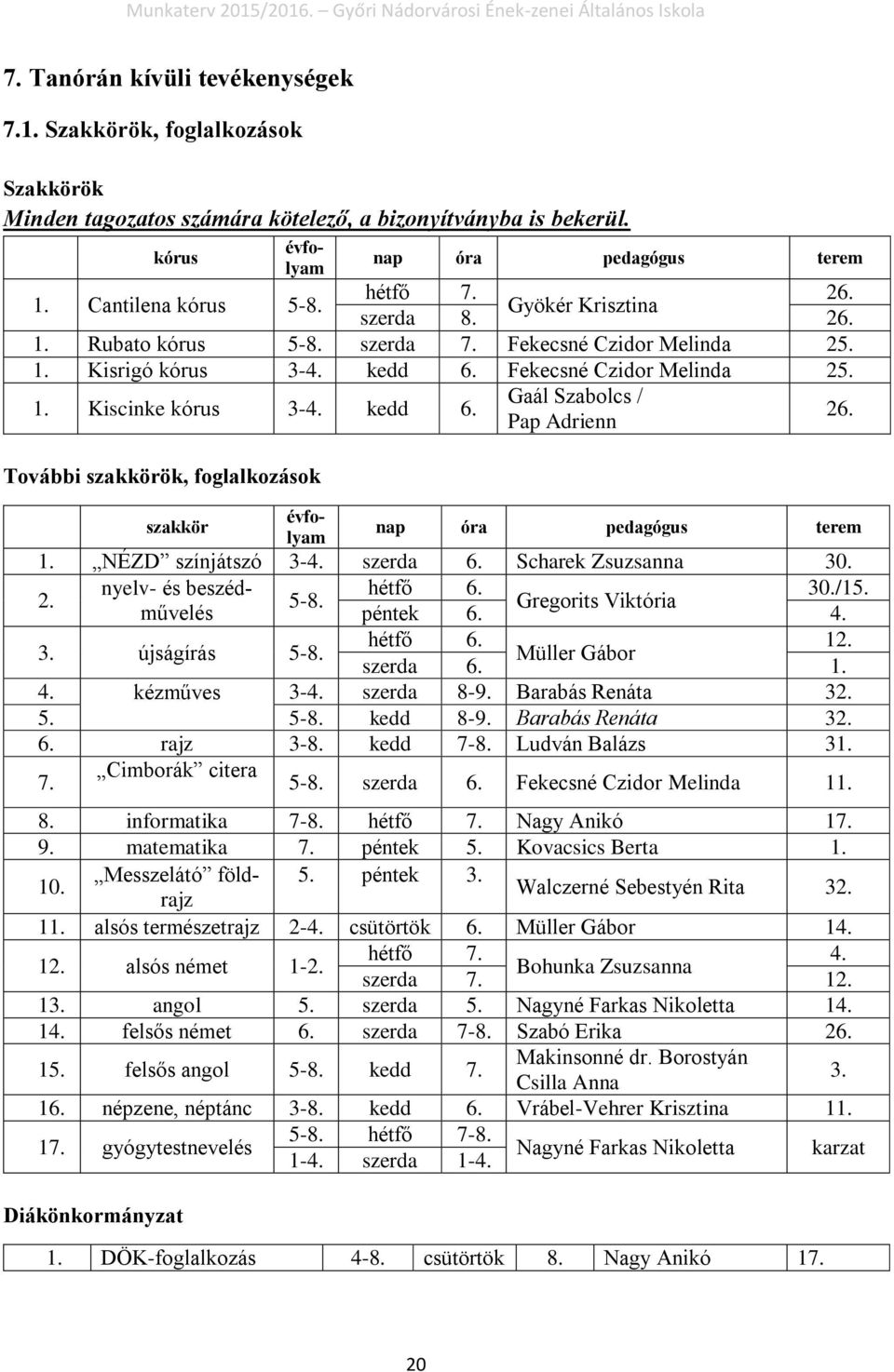 Fekecsné Czidor Melinda 25. 1. Kiscinke kórus 3-4. kedd 6. Gaál Szabolcs / Pap Adrienn 26. szakkör évfolyam nap óra pedagógus terem 1. NÉZD színjátszó 3-4. szerda 6. Scharek Zsuzsanna 30. 2. nyelv- és beszédművelés péntek 6.