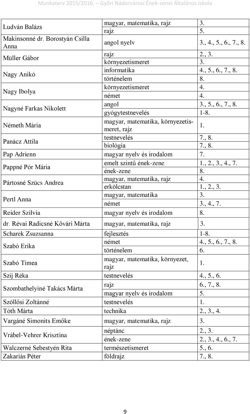 , 8. biológia 7., 8. Pap Adrienn magyar nyelv és irodalom 7. Pappné Pór Mária emelt szintű ének-zene 1., 2., 3., 4., 7. ének-zene 8. Pártosné Szücs Andrea magyar, matematika, rajz 4. erkölcstan 1., 2., 3. Pertl Anna magyar, matematika 3.