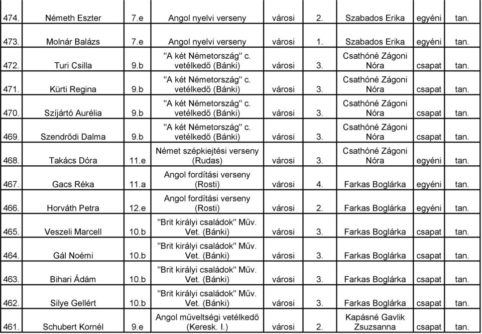 b 462. Silye Gellért 10.b 461. Schubert Kornél 9.e "A két Németország" c. vetélkedő (Bánki) városi 3. "A két Németország" c. vetélkedő (Bánki) városi 3. "A két Németország" c. vetélkedő (Bánki) városi 3. "A két Németország" c. vetélkedő (Bánki) városi 3. Német szépkiejtési verseny (Rudas) városi 3.