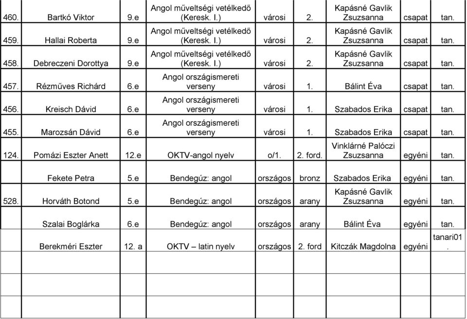 Bálint Éva csapat tan. verseny városi 1. Szabados Erika csapat tan. verseny városi 1. Szabados Erika csapat tan. 124. Pomázi Eszter Anett 12.e OKTV-angol nyelv o/1. 2. ford.