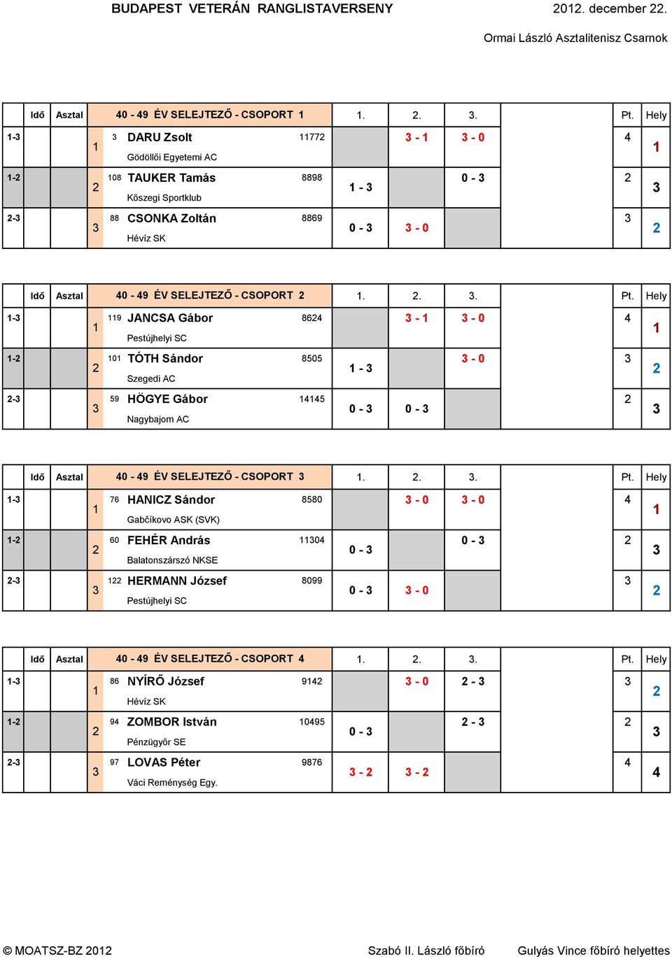 Hely - 9 JANCSA Gábor 86 - - 0-0 TÓTH Sándor 8505-0 - Szegedi AC - 59 HÖGYE Gábor 5 0-0 - Nagybajom AC 0 Idő Asztal 0-9 ÉV SELEJTEZŐ - CSOPORT.... 5. Pt.