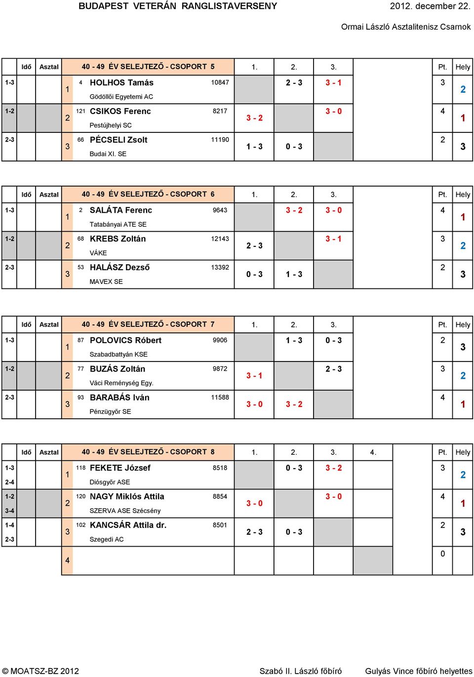 Hely - SALÁTA Ferenc 96 - - 0 Tatabányai ATE SE - 68 KREBS Zoltán - - VÁKE - 5 HALÁSZ Dezső 9 0 - - MAVEX SE 0 Idő Asztal 0-9 ÉV SELEJTEZŐ - CSOPORT 7.... 5. Pt.