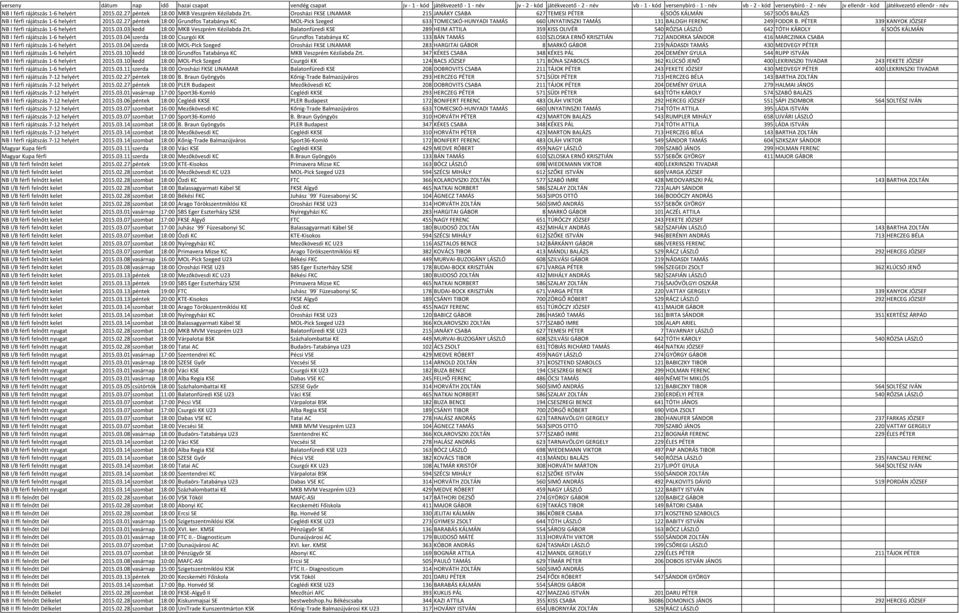 Orosházi FKSE LINAMAR 215 JANÁKY CSABA 627 TEMESI PÉTER 6 SOÓS KÁLMÁN 567 SOÓS BALÁZS NB I férfi rájátszás 1-6 helyért 2015.02.