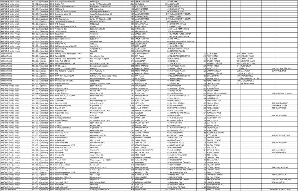 03.07 szombat 15:00 Juhász `99` Füzesabonyi SC Balassagyarmati Kábel SE 2638 DIVÉKI PÉTER 506 PAULOVICS ZSOLT NB I/B férfi junior kelet 2015.03.07 szombat 16:00 Primavera Mizse KC Arago Törökszentmiklósi KE 409 MAGYAR MÁRTON 3479 VARASDI LEVENTE ZOLTÁN NB I/B férfi junior kelet 2015.