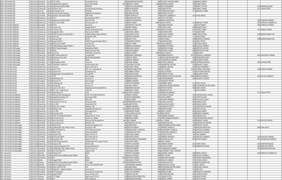 03.04 szerda 18:00 Dunaújvárosi AC DANUKE 251 FOGL FERENC 634 TOMKOVICS ÁKOS 121 BABICZKY TIBOR NB II női felnőtt Dél 2015.03.07 szombat 18:00 Vecsés Kombi Expressz Ceglédi Kék Cápák SE 399 LÁZÁR ZOLTÁN 689 VERNYIK ATTILA NB II női felnőtt Dél 2015.