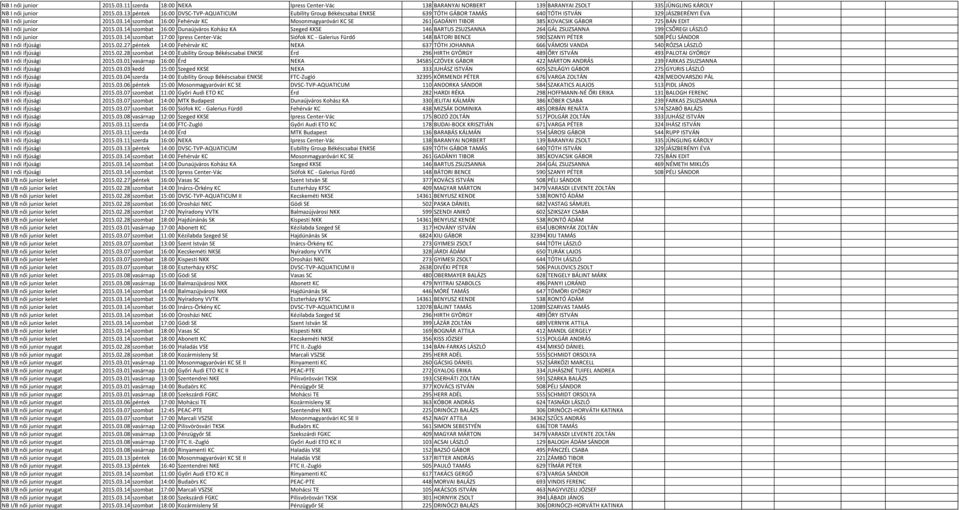 03.14 szombat 17:00 Ipress Center-Vác Siófok KC - Galerius Fürdő 148 BÁTORI BENCE 590 SZANYI PÉTER 508 PÉLI SÁNDOR NB I női ifjúsági 2015.02.