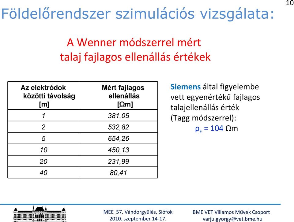 [Ωm] 1 381,5 2 532,82 5 654,26 1 45,13 2 231,99 4 8,41 Siemens által figyelembe