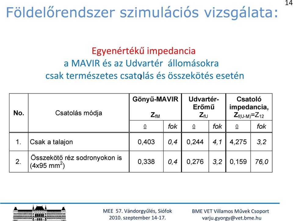 Csatolás módja ZfM UdvartérErőmű ZfU Csatoló impedancia, Zf(U-M)=Z12 Ω fok Ω fok Ω fok 1.