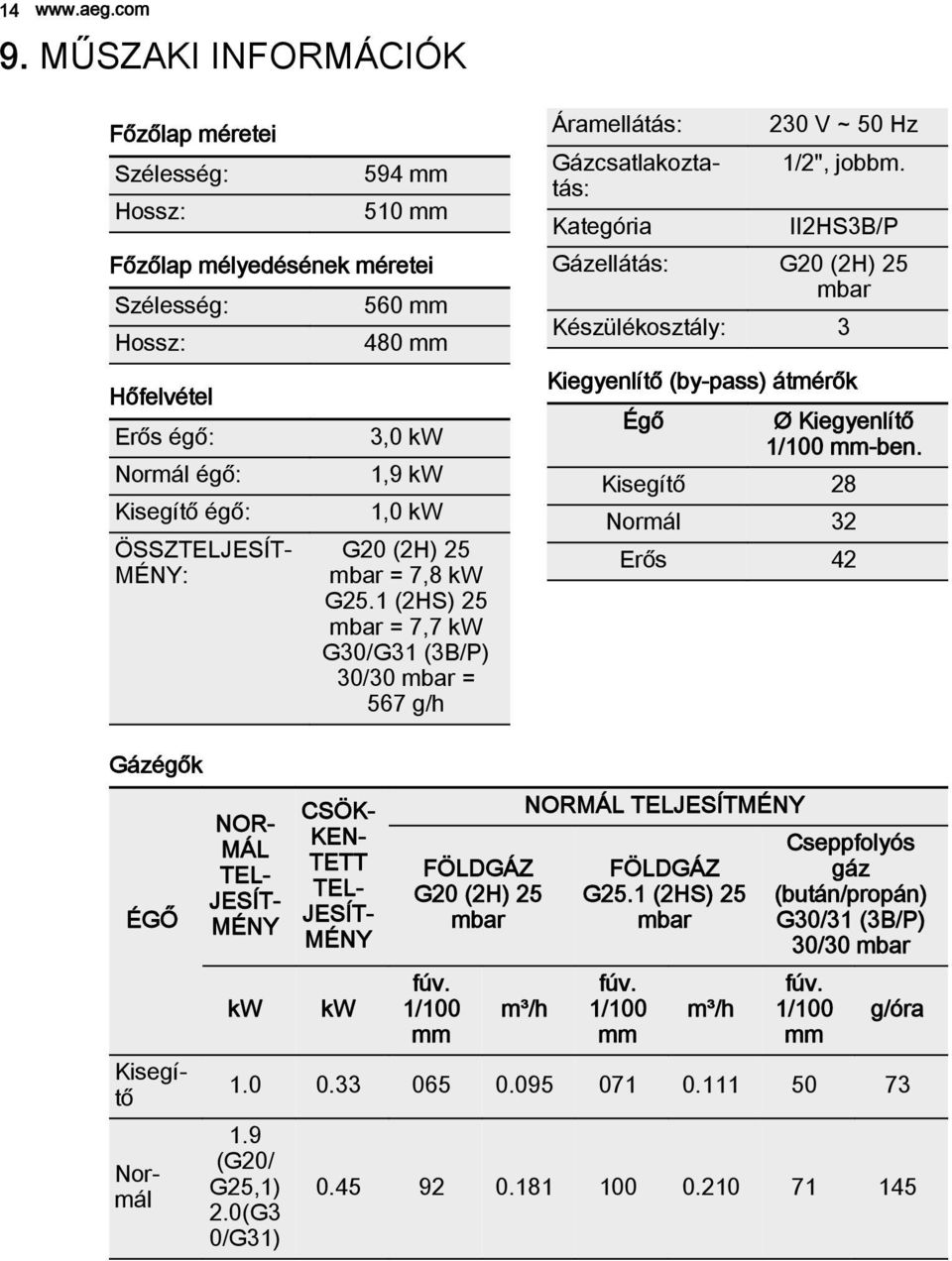 kw 1,9 kw 1,0 kw G20 (2H) 25 mbar = 7,8 kw G25.1 (2HS) 25 mbar = 7,7 kw G30/G31 (3B/P) 30/30 mbar = 567 g/h Kiegyenlítő (by-pass) átmérők Égő Ø Kiegyenlítő 1/100 mm-ben.