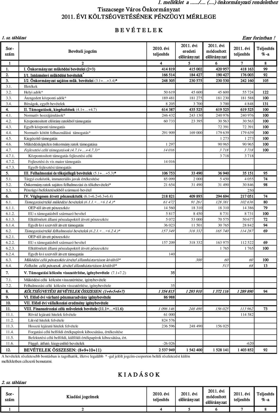 Intézményi működési bevételek * 166 514 184 427 190 427 176 003 92 3. I/2. Önkormányzat sajátos műk. bevételei (3.1+ +3.4)* 248 305 230 575 230 530 242 160 105 3.1. Illetékek 3.2. Helyi adók* 50 619 45 600 45 600 55 724 122 3.