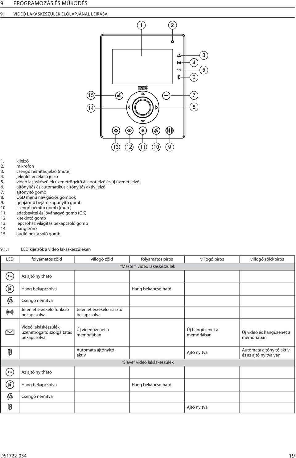 gépjármű bejáró kapunyitó gomb 10. csengő némitó gomb (mute) 11. adatbevitel és jóváhagyó gomb (OK) 1. kitekintő gomb 13. lépcsőház világitás bekapcsoló gomb 14. hangszóró 15. audió bekacsoló gomb 9.