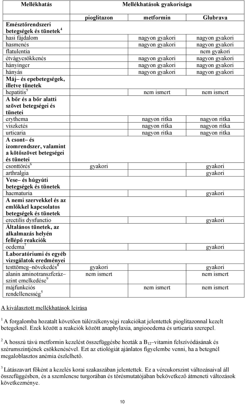 hepatitis 5 nem ismert nem ismert A bőr és a bőr alatti szövet betegségei és tünetei erythema nagyon ritka nagyon ritka viszketés nagyon ritka nagyon ritka urticaria nagyon ritka nagyon ritka A csont