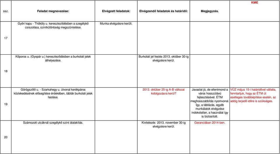 Javaslat jó, de ellentmond a VÜZ május 15-i határidővel vállalta, város hosszútávú fenntartjuk, hogy az ÉTM út fejlesztésével. ÉTM esetleges továbbépítése esetén, az meghosszabbítás nyomvonal.