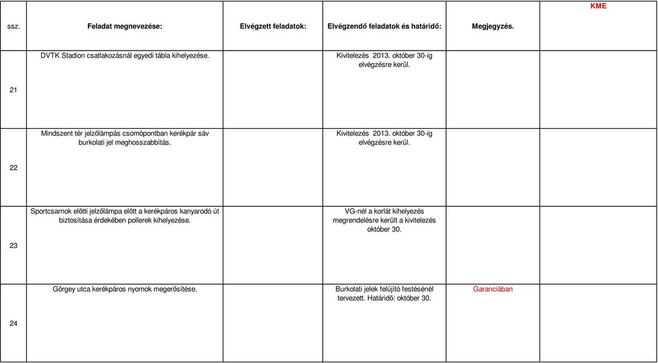 22 Sportcsarnok előtti jelzőlámpa előtt a kerékpáros kanyarodó út biztosítása érdekében pollerek kihelyezése.