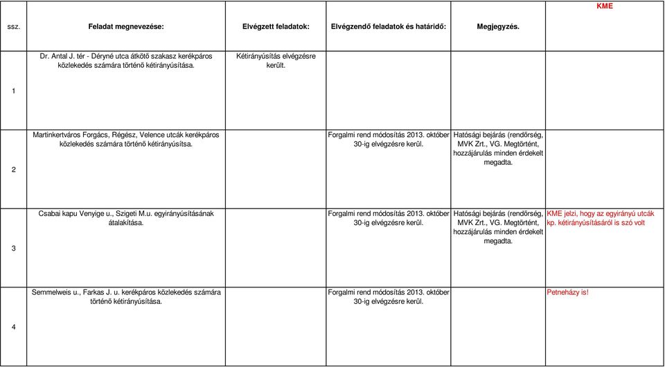 Hatósági bejárás (rendőrség, MVK Zrt., VG. Megtörtént, hozzájárulás minden érdekelt megadta. 3 Csabai kapu Venyige u., Szigeti M.u. egyirányúsításának átalakítása. Forgalmi rend módosítás 2013.